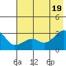 Amukta Island tide chart for Saturday, June 19, 2021