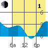 Amukta Island tide chart for Tuesday, June 1, 2021