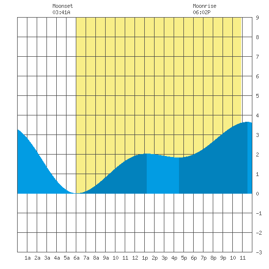 Amukta Island tide chart for Sunday, June 20, 2021