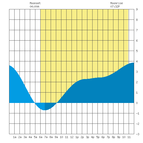 Amukta Island tide chart for Monday, June 21, 2021