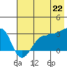 Amukta Island tide chart for Tuesday, June 22, 2021