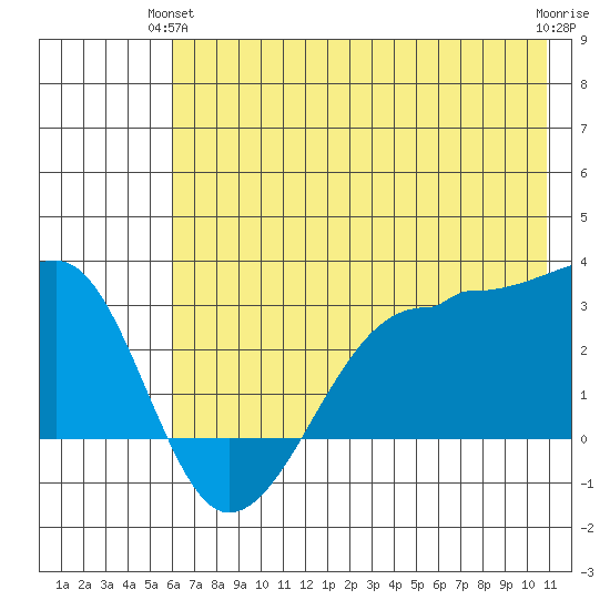 Amukta Island tide chart for Wednesday, June 23, 2021