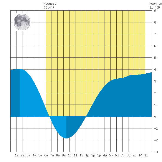 Amukta Island tide chart for Thursday, June 24, 2021