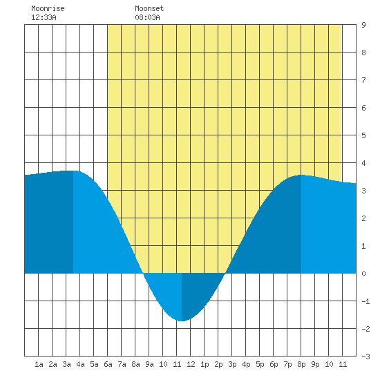 Amukta Island tide chart for Saturday, June 26, 2021