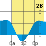Amukta Island tide chart for Saturday, June 26, 2021