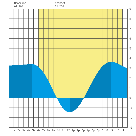 Amukta Island tide chart for Sunday, June 27, 2021