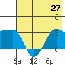 Amukta Island tide chart for Sunday, June 27, 2021