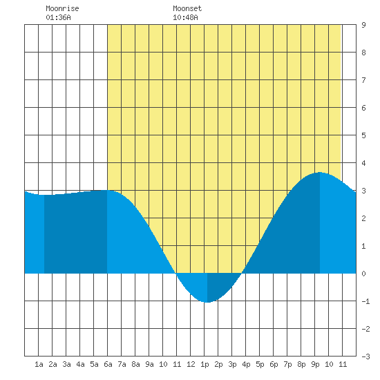 Amukta Island tide chart for Monday, June 28, 2021