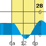 Amukta Island tide chart for Monday, June 28, 2021