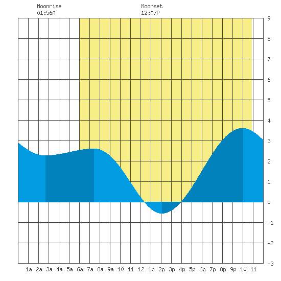 Amukta Island tide chart for Tuesday, June 29, 2021