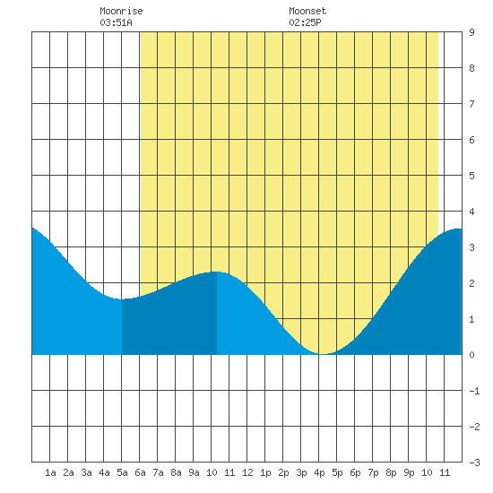 Amukta Island tide chart for Wednesday, June 2, 2021