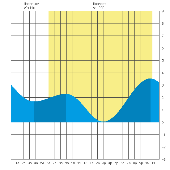 Amukta Island tide chart for Wednesday, June 30, 2021