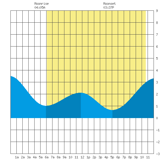 Amukta Island tide chart for Thursday, June 3, 2021