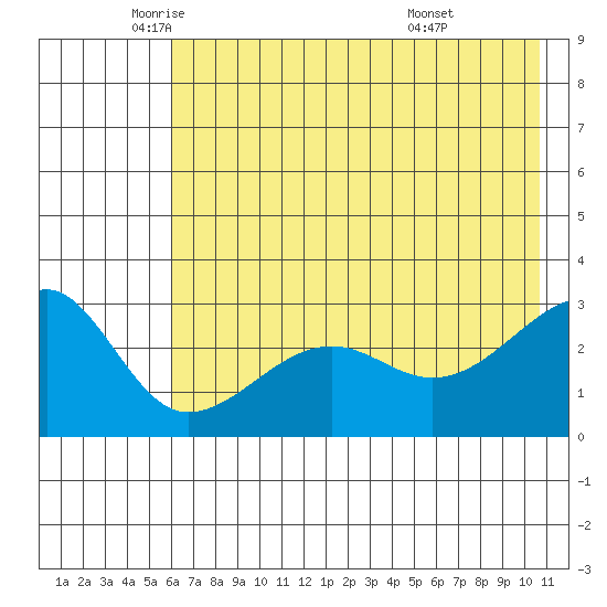 Amukta Island tide chart for Friday, June 4, 2021