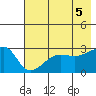 Amukta Island tide chart for Saturday, June 5, 2021