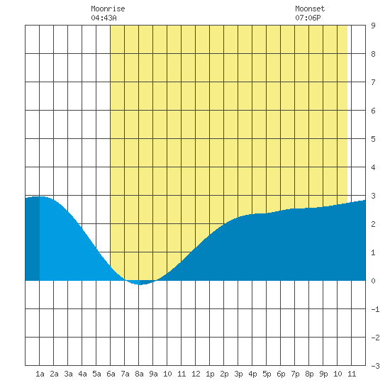Amukta Island tide chart for Sunday, June 6, 2021