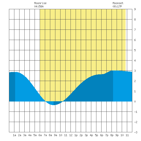 Amukta Island tide chart for Monday, June 7, 2021
