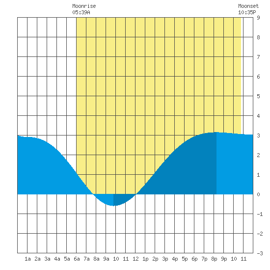 Amukta Island tide chart for Wednesday, June 9, 2021