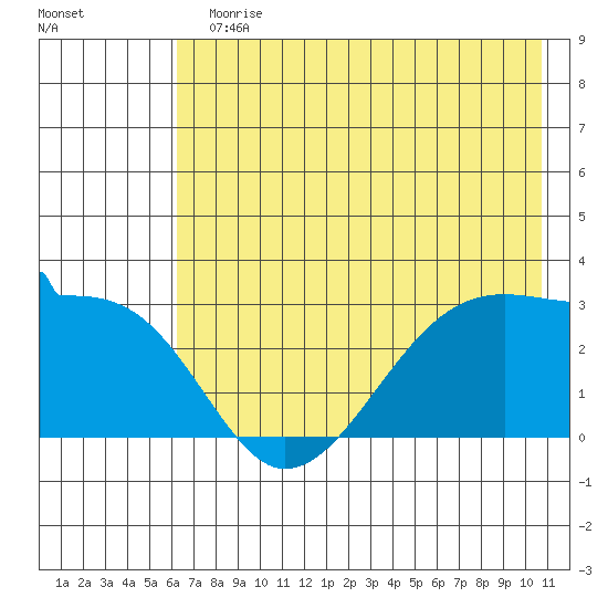 Amukta Island tide chart for Sunday, July 11, 2021