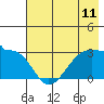 Amukta Island tide chart for Sunday, July 11, 2021