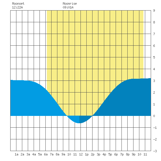 Amukta Island tide chart for Monday, July 12, 2021