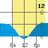 Amukta Island tide chart for Monday, July 12, 2021
