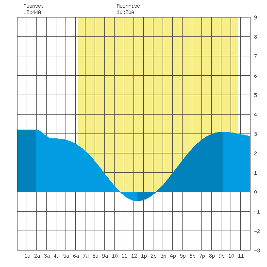 Amukta Island tide chart for Tuesday, July 13, 2021