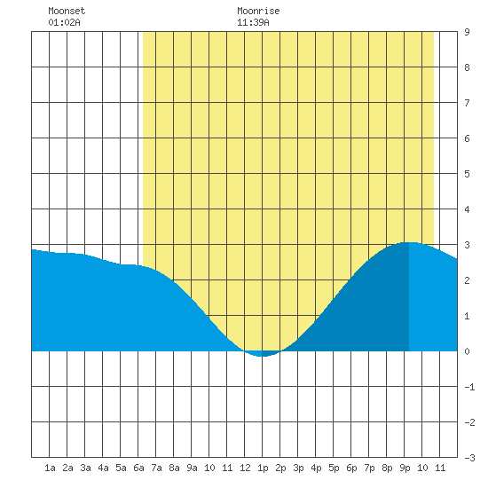 Amukta Island tide chart for Wednesday, July 14, 2021