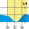 Amukta Island tide chart for Wednesday, July 14, 2021