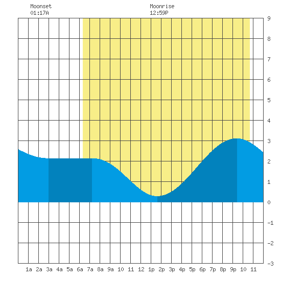 Amukta Island tide chart for Thursday, July 15, 2021