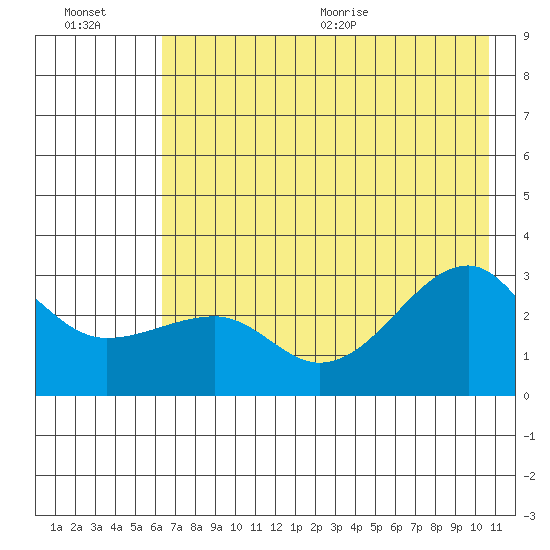 Amukta Island tide chart for Friday, July 16, 2021