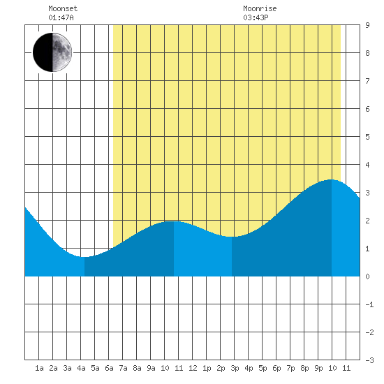 Amukta Island tide chart for Saturday, July 17, 2021