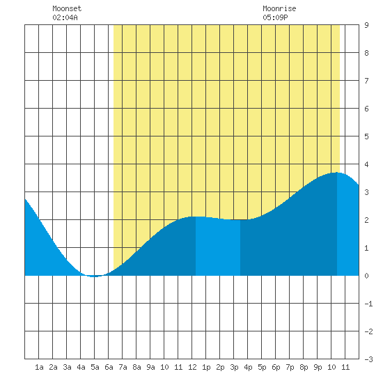 Amukta Island tide chart for Sunday, July 18, 2021