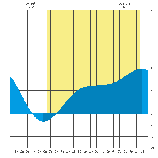 Amukta Island tide chart for Monday, July 19, 2021