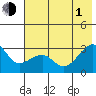 Amukta Island tide chart for Thursday, July 1, 2021