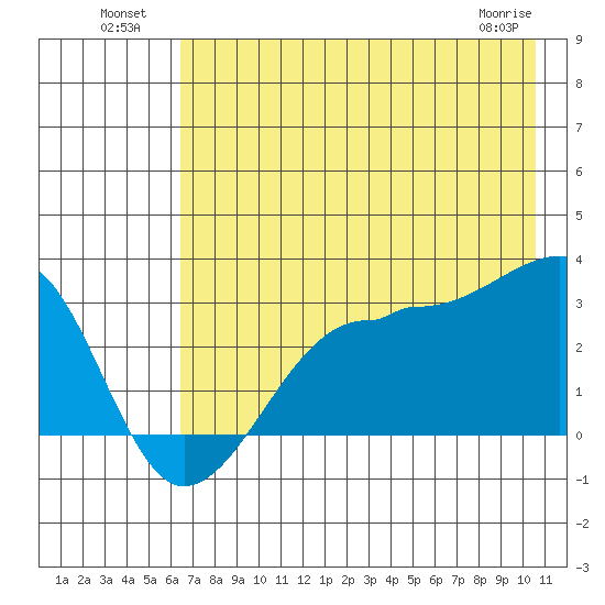 Amukta Island tide chart for Tuesday, July 20, 2021