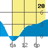 Amukta Island tide chart for Tuesday, July 20, 2021