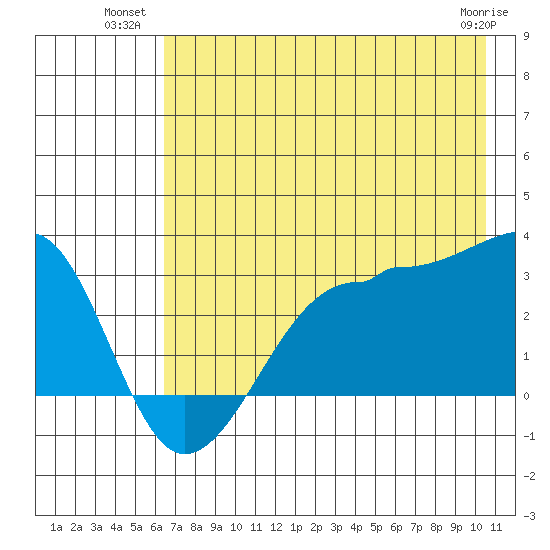 Amukta Island tide chart for Wednesday, July 21, 2021