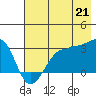 Amukta Island tide chart for Wednesday, July 21, 2021