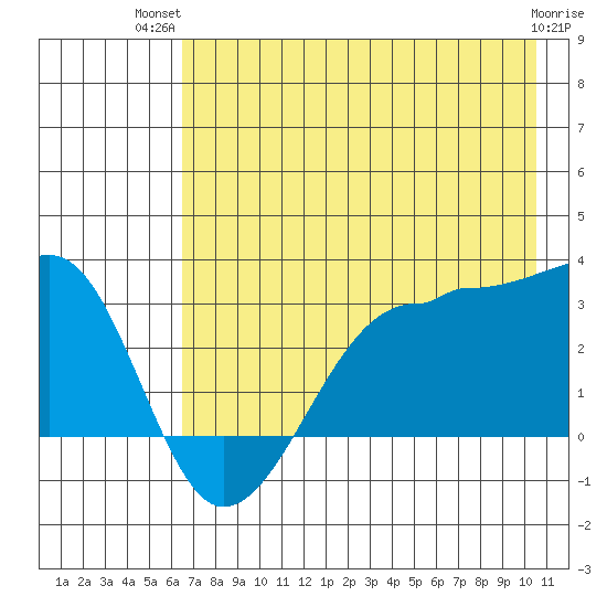 Amukta Island tide chart for Thursday, July 22, 2021
