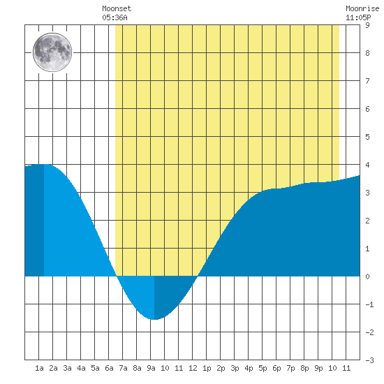 Amukta Island tide chart for Friday, July 23, 2021