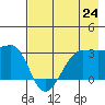 Amukta Island tide chart for Saturday, July 24, 2021