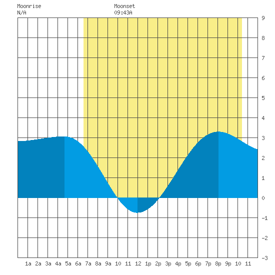 Amukta Island tide chart for Monday, July 26, 2021