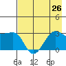 Amukta Island tide chart for Monday, July 26, 2021