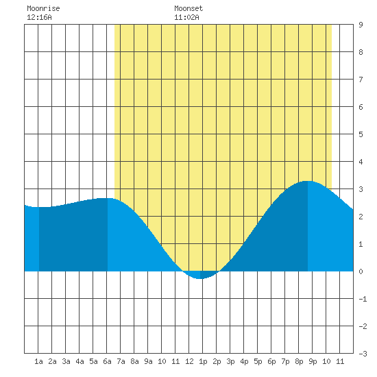 Amukta Island tide chart for Tuesday, July 27, 2021