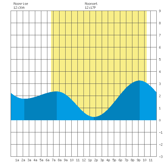Amukta Island tide chart for Wednesday, July 28, 2021