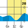 Amukta Island tide chart for Wednesday, July 28, 2021