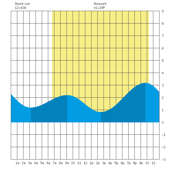Amukta Island tide chart for Thursday, July 29, 2021