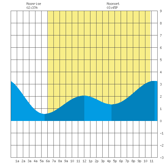 Amukta Island tide chart for Friday, July 2, 2021