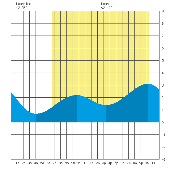 Amukta Island tide chart for Friday, July 30, 2021